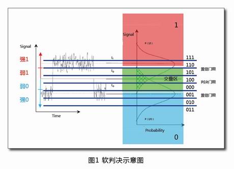 SD-FEC技术浅析 软判决示意图