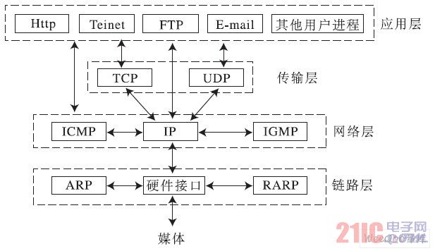 TCP/IPЭͼ