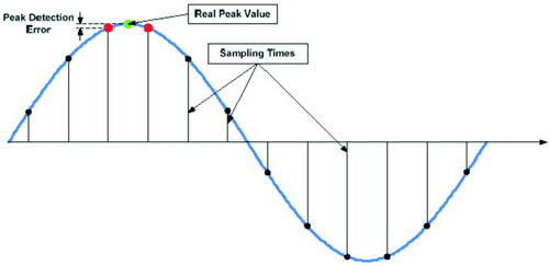 Peak Level 