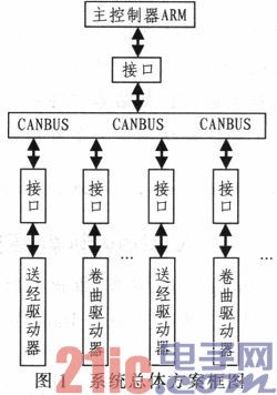 基于CAN总线的送经卷取的系统设计