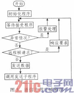 基于CAN总线的送经卷取的系统设计