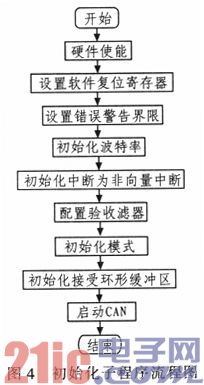 基于CAN总线的送经卷取的系统设计