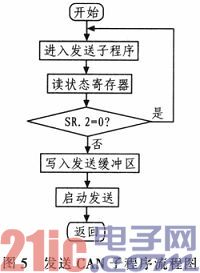 基于CAN总线的送经卷取的系统设计