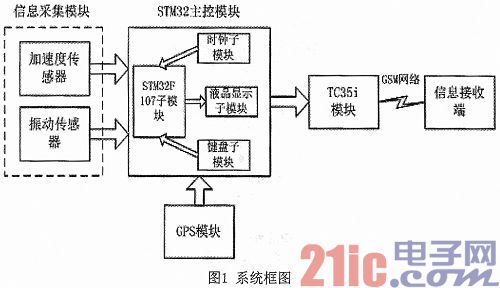基于STM32的车辆遇险远程报警系统设计