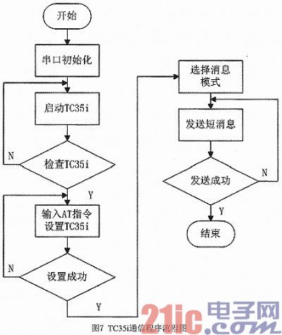 基于STM32的车辆遇险远程报警系统设计