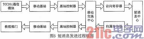 基于STM32的车辆遇险远程报警系统设计