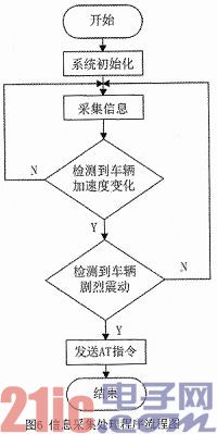 基于STM32的车辆遇险远程报警系统设计