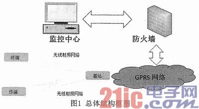 基于无线射频和GPRS网络的林火监测数据采集电路设计