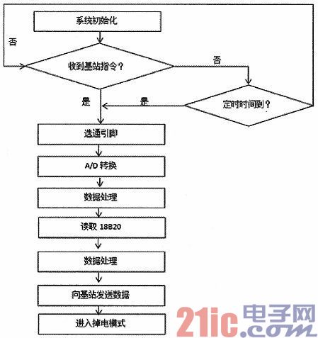 基于无线射频和GPRS网络的林火监测数据采集电路设计