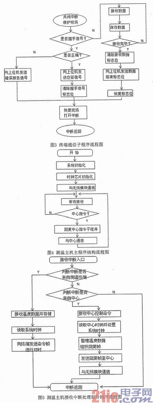 基于无线射频和GPRS网络的林火监测数据采集电路设计