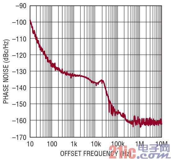 图 2:LTC2000 和 LTC6946 的相位噪声,Fout = 80MHz