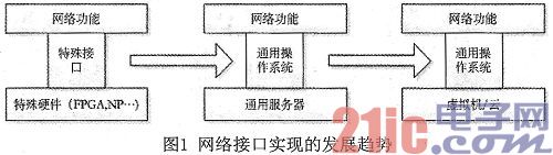 一种面向云架构的高性能网络接口实现技术