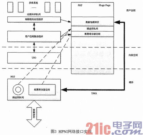 一种面向云架构的高性能网络接口实现技术