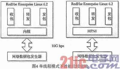 一种面向云架构的高性能网络接口实现技术