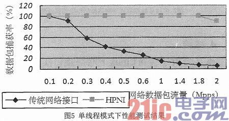 一种面向云架构的高性能网络接口实现技术