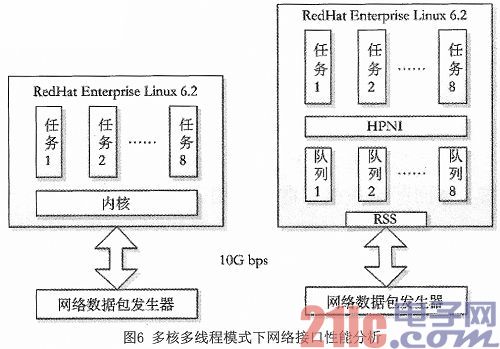 一种面向云架构的高性能网络接口实现技术