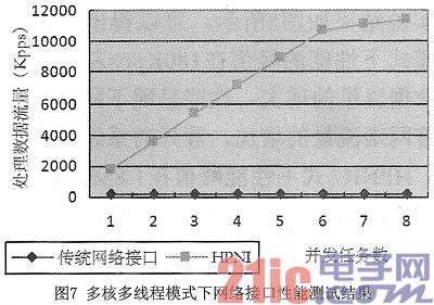 一种面向云架构的高性能网络接口实现技术