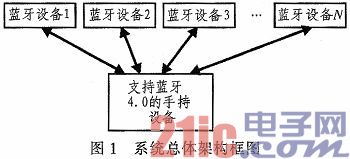 基于蓝牙4.0的设备通信方案设计与实现