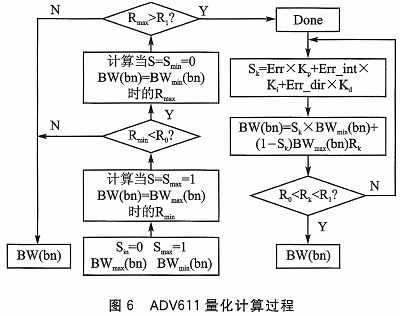 OV7670和ADV611的图像采集与压缩系统设计