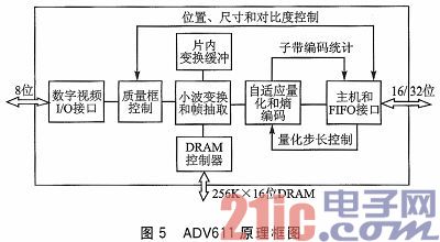 OV7670和ADV611的图像采集与压缩系统设计