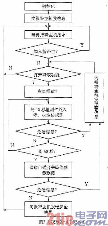 一种基于ZigBee技术的智能安防报警系统