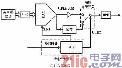 DAC欠采样实现高中频信号的直接合成