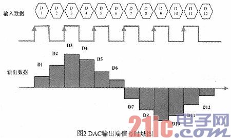 DAC欠采样实现高中频信号的直接合成