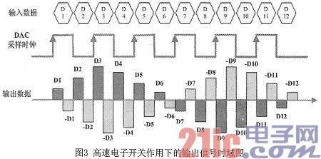 DAC欠采样实现高中频信号的直接合成