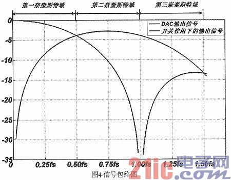 DAC欠采样实现高中频信号的直接合成