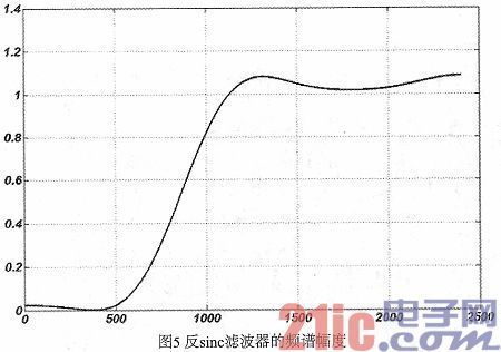 DAC欠采样实现高中频信号的直接合成