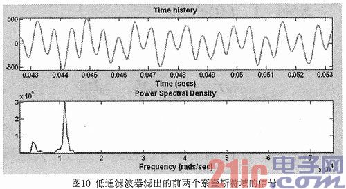 DAC欠采样实现高中频信号的直接合成