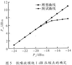 GPS与北斗二代双频接收机低噪放模块设计实现