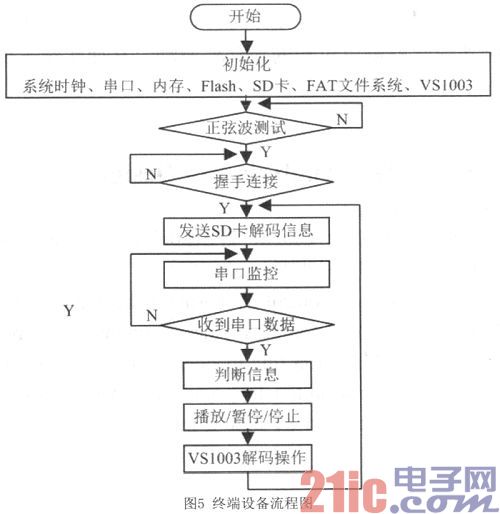 一种触摸式无线解说器的系统设计与技术实现