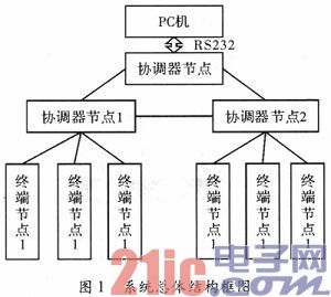 基于ZigBee技术的飞行保障工具管理系统