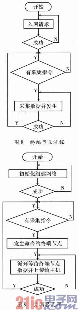基于ZigBee技术的飞行保障工具管理系统
