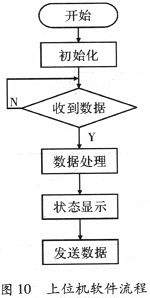 基于ZigBee技术的飞行保障工具管理系统