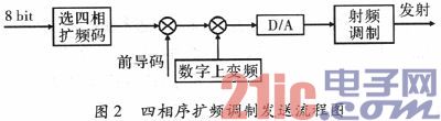 基于四相序列扩频传输系统设计与分析