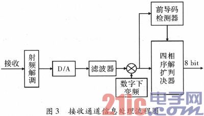 基于四相序列扩频传输系统设计与分析