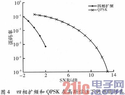 基于四相序列扩频传输系统设计与分析