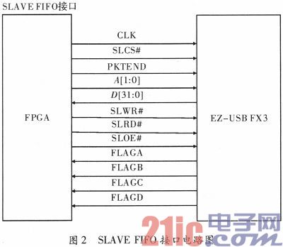 基于USB3.0协议的PC与FPGA通信系统的设计