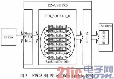 基于USB3.0协议的PC与FPGA通信系统的设计