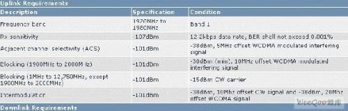 TS25.104主要要求