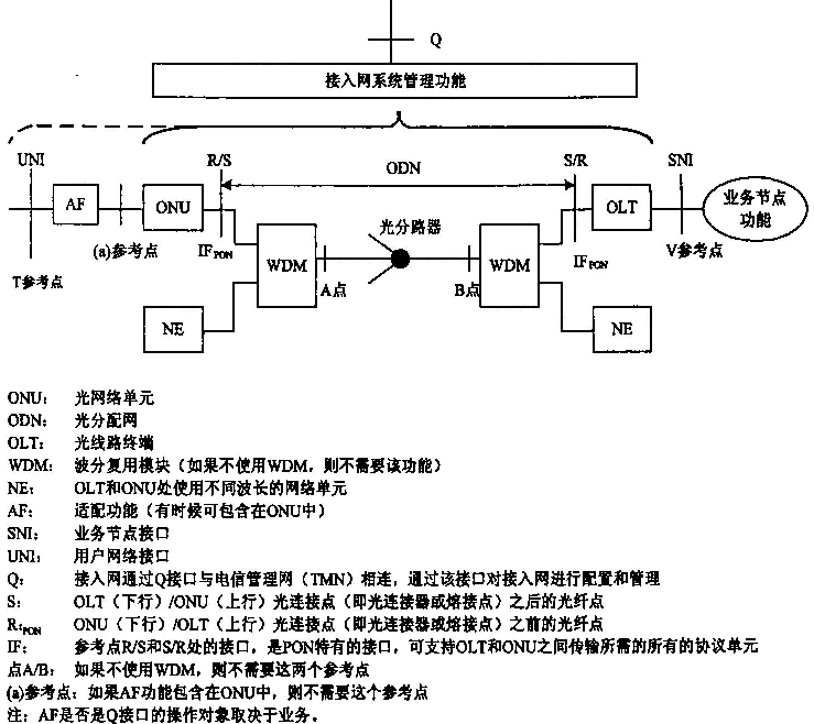 GPON系统参考配置