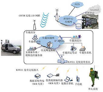 图2 电力应急系统工作图