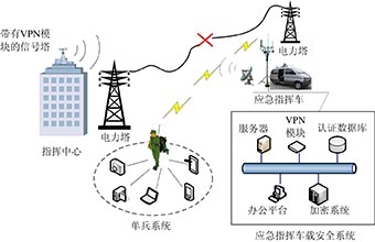 图3 电力应急系统的安全体系
