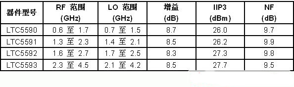 LTC559x系列的频率覆盖范围和3.3V性能概要