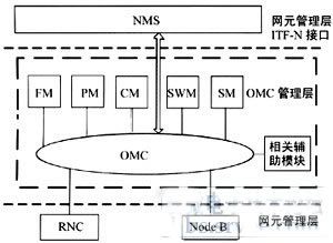 OMC架构图