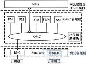NE Simulator在网络中的位置