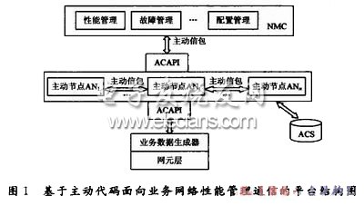 基于主动代码面向业务网络性能管理通信的平台结构图