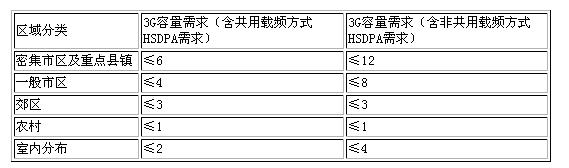 3Gվ